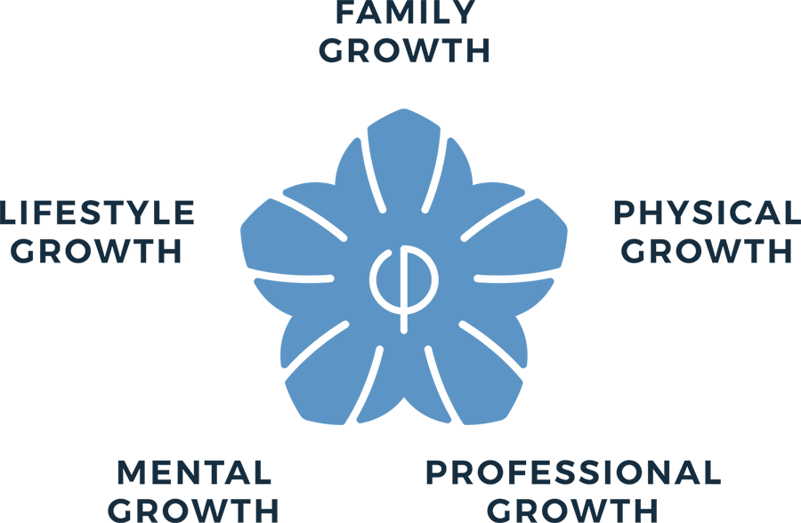 Graphic showing the five Filotimo pillars