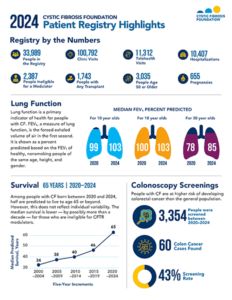 Cover of 2024 Cystic Fibrosis Foundation Patient Registry Highlights