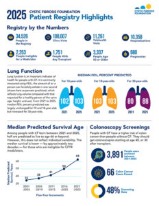 Cover of 2025 Cystic Fibrosis Foundation Patient Registry Highlights