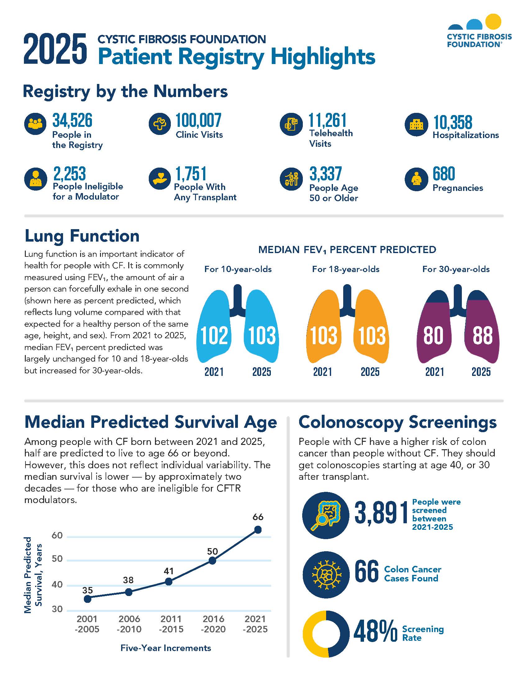 2025 Cystic Fibrosis Foundation Patient Registry Highlights Report Cover